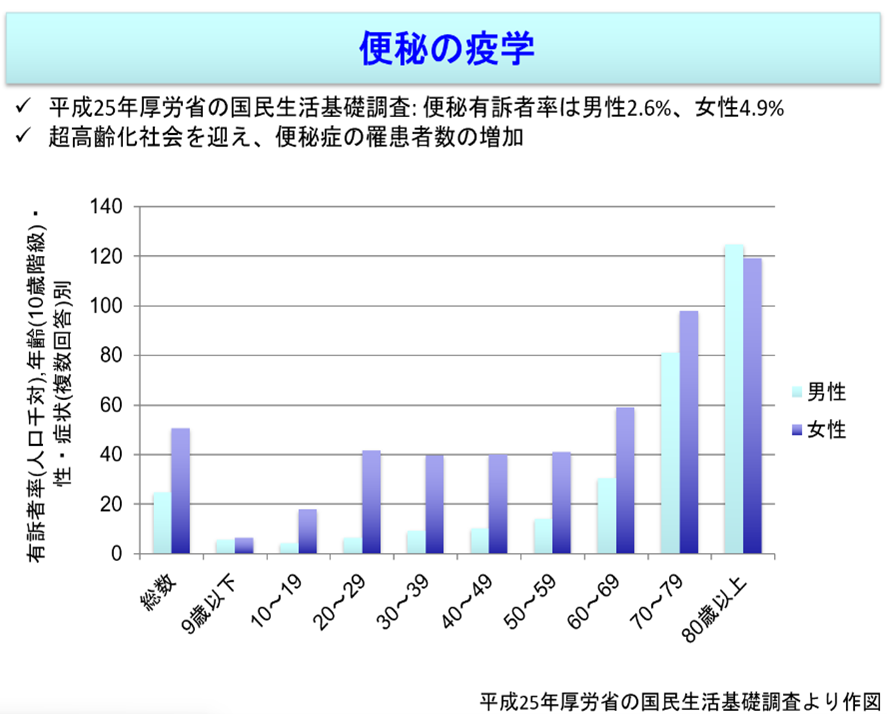 便秘外来について